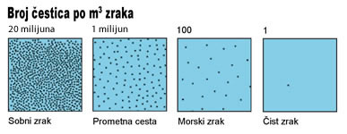 Nucleus Mikroklima Broj čestica po m zraka